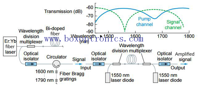 Bismuth Doped Fiber Amplifier na may 1700nm Window