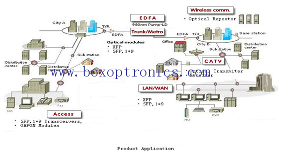 Optoelectronic na larangan ng aplikasyon ng produkto