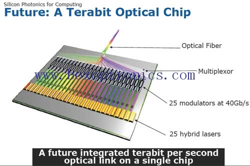 Ang pangunahing competitiveness ng industriya ng optical device: optical chips