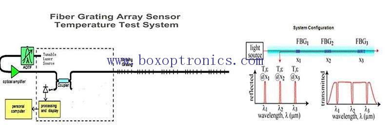 Pag-unlad at aplikasyon ng fiber optic temperature sensor